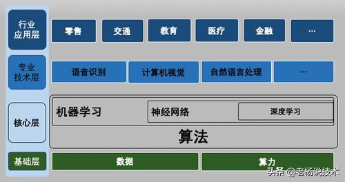 三張圖讀懂人工智能 三層基本架構(gòu)與基礎(chǔ)軟件開發(fā)